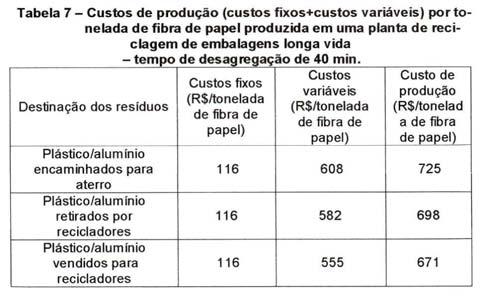 A planta opera em turno contínuo (24 horas por dia, 30 dias por mês), sendo que as necessidades para a operação dessa pequena instalação em um mês são mostradas na Tabela 6.