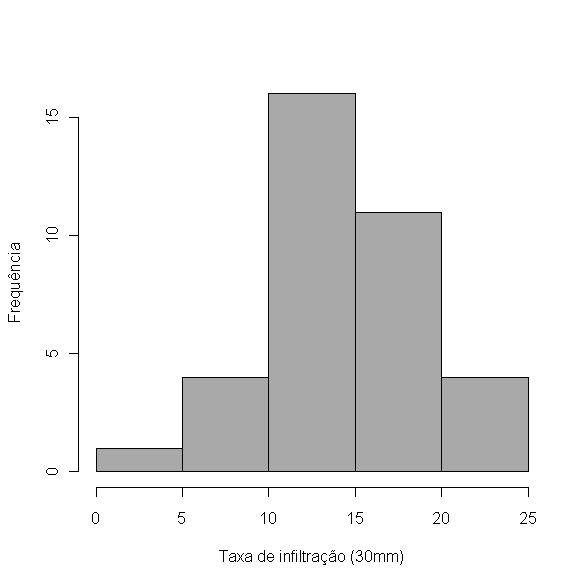 Figura 4 - Boxplot e histograma dos dados