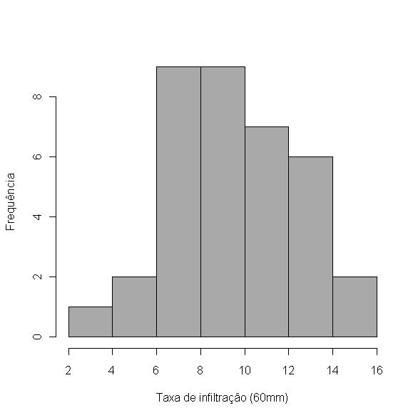 Figura 5 - Boxplot e histograma dos dados