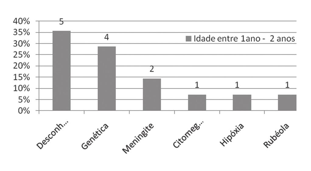 Figura 7. Distribuição etiológica dos pacientes implantados na faixa etária entre 30 anos e 1 mês e 40 anos. Figura 4. Distribuição dos pacientes implantados de acordo com a etiologia encontrada.