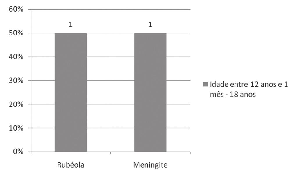 Figura 15. Distribuição etiológica dos pacientes implantados na faixa etária entre 60 anos e 1 mês e 70 anos. Figura 16.