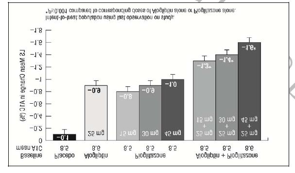 ao valor basal (média ajustada b com intervalo de confiança de 95%) Diferença da pioglitazona (media ajustada b com intervalo de confiança de 95%) Diferença da alogliptina (media ajustada b com