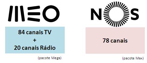 COMPARATIVO Mas o MEO continua a ter a maior oferta de canais Satélite do mercado.