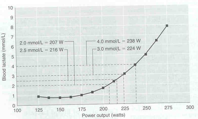 Limiar Fixo de Lactato 4 mmol/l 5.0 3.8 2.5 1.3 0 10.0 10.5 11.