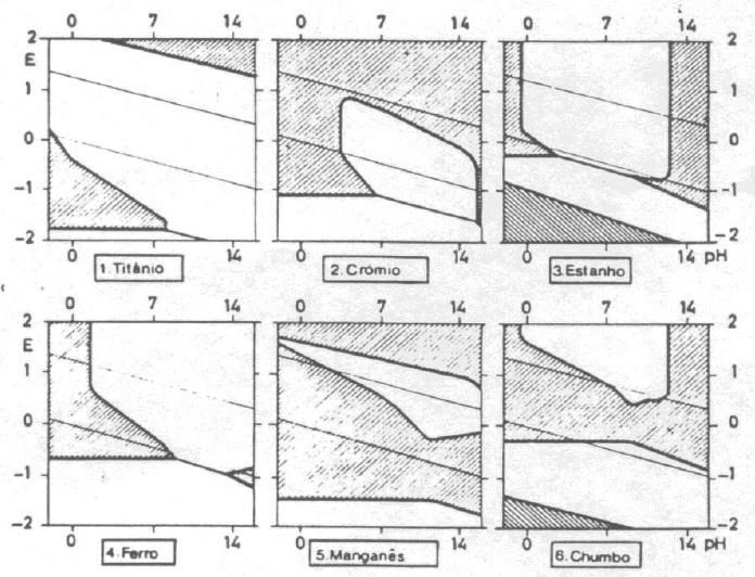 Análise qualitativa dos diagramas de Pourbaix IMUNIDADE Estado metálico estável domínio de imunidade. METAL NÃO CORRÓI.