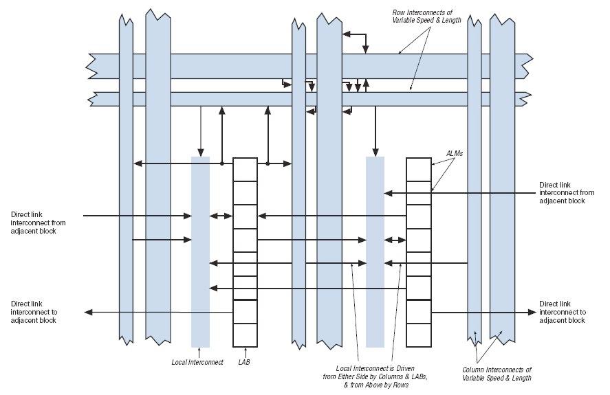 FPGAs Altera: Stratix II Estrutura de um LAB (Logic Array Block) Cada LAB é constituído por: 8 ALMs (Adaptative Logic Modules)