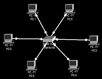 Redes locais (LANs) As LANs admitem diversas topologias: Estrela cada dispositivo comunica-se dedicadamente a um computador ou concentrador no centro da estrutura.