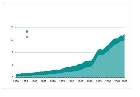 A produção de moluscos bivalves (captura + aquicultura) também tem crescido substancialmente nos últimos 50 anos, aumentando de aproximadamente 1 milhão de toneladas em 1950 para cerca 14 milhões de