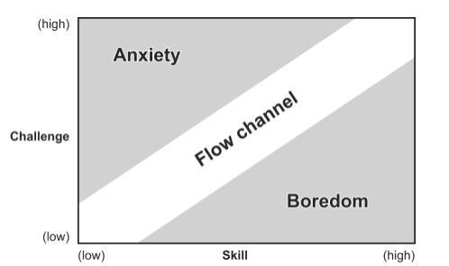 Jasper Juul relacionou os dados da sua pesquisa com a "Teoria do flow 39 ", do psicólogo húngaro Mihaly Csikszentmihalyi 40, para concluir que um jogo muito difícil se torna muito estressante,