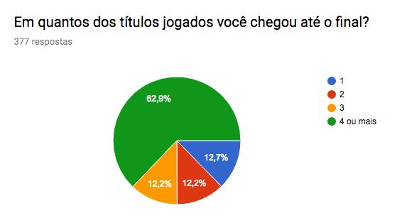 pelo menos um jogo da série Resident Evil, o que mostra que o game, por mais desafiador que seja, está longe de ter um nível de dificuldade impossível de ser superado.