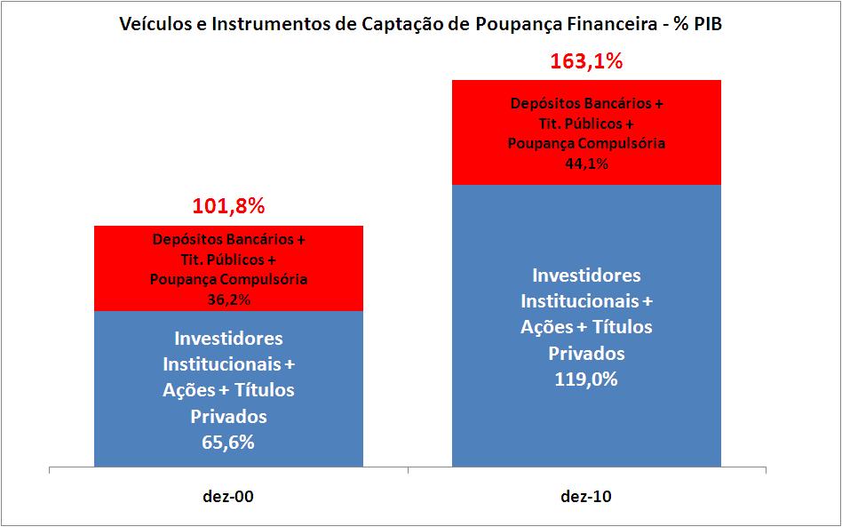 a) Instrumentos e veículos do mercado de capitais