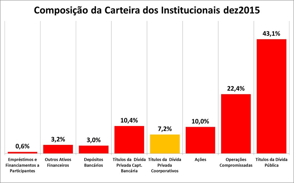 Participação de títulos públicos: 65,5% (