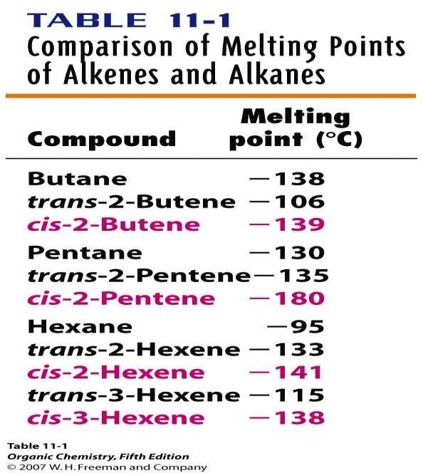 Comparação dos Pontos de Fusão