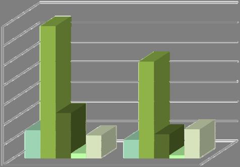 Gráfico 3.1.1 - Formandos abrangidos, por sexo 70.000 60.000 50.000 40.000 30.000 20.000 10.000 1.1- Sistema Aprendizagem 1.2 - Cursos Profissionais 1.3 - Cursos Educação Formação de Jovens 1.