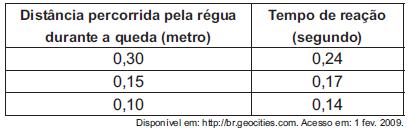 8. (Enem 2011) Para medir o tempo de reação de uma pessoa, pode-se realizar a seguinte experiência: I.