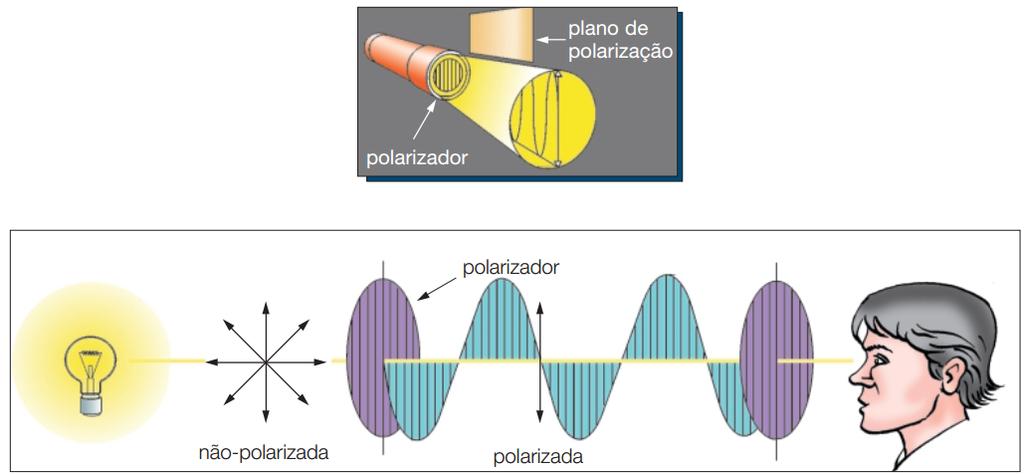 Algumas substâncias têm a propriedade de desviar o plano de vibração da luz polarizada e são denominadas opticamente ativas.