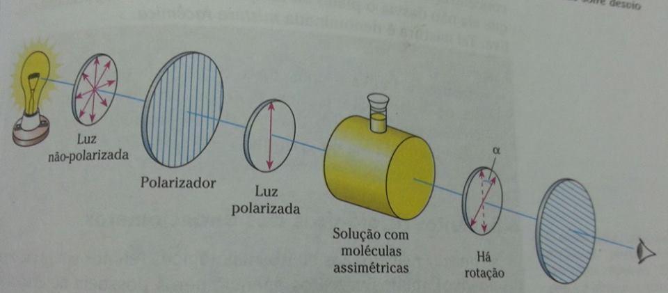 A Luz Polarizada Ao passar por um tubo contendo moléculas assimétricas, o plano da