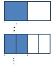 Para que os alunos percebam frações equivalentes, ou seja, frações que representam a mesma quantidade, o professor poderá utilizar o material concreto, como folhas de papel, para o estudo de frações
