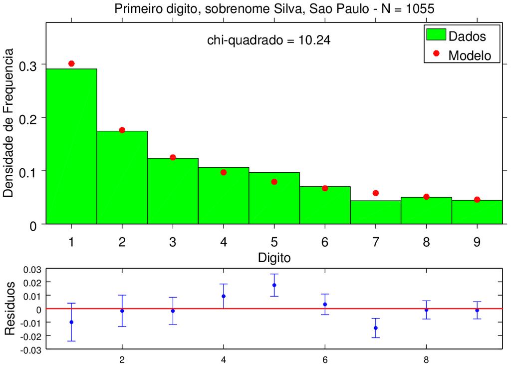 Digito 1 3 4 5 6 7 8 9 Total Obtido 307 184 130 11 10 74 46 53 47 1.055 Freq. Obt 0,909953 0,1744076 0,137 0,1061611 0,096685 0,07014 0,0436019 0,050370 0,0445498 1,0000000 Freq.