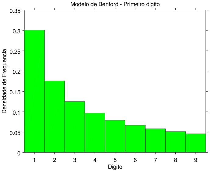 Resumo Através deste trabalho foi possível familiarizar-se com o que se conhece como a Lei de Benford para a distribuição de probabilidade dos dígitos de números de conjuntos de dados e foi possível