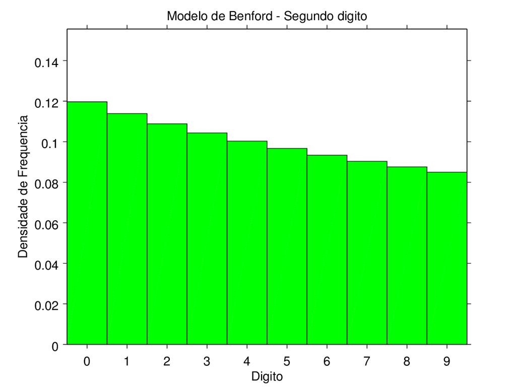 Tempos depois, Hill publicou seu artigo intitulado The Significant-Digit Phenomenon com uma generalização para as frequências dos Digitos: ) [ ( ( k P {D i =d i} =log 10 1+ i=1 i=1 )] 1 k k i d i 10