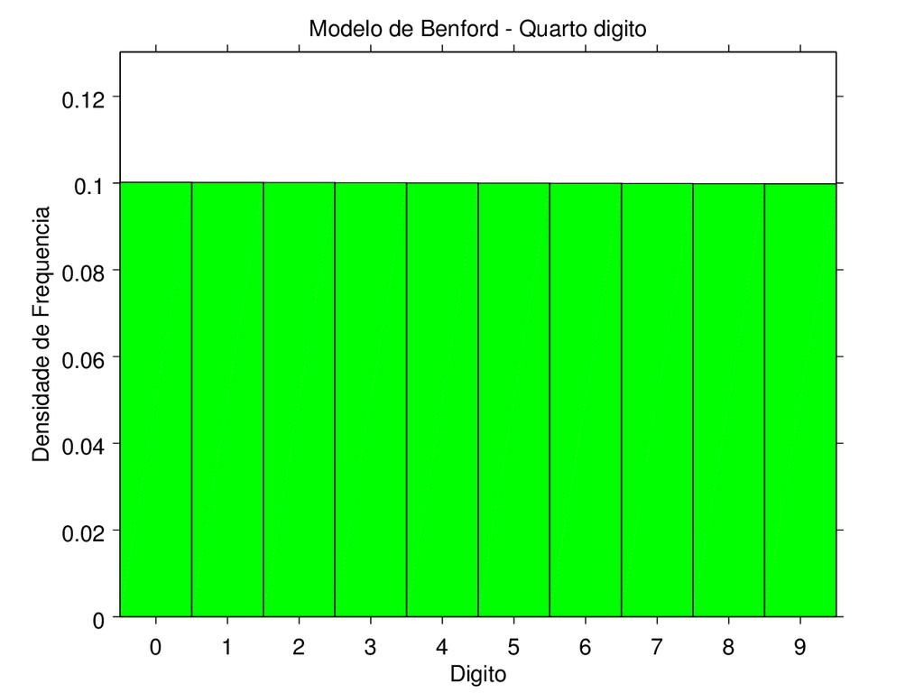 Gráfico 3: Distribuição teórica do terceiro dígito segundo a lei de Benford.