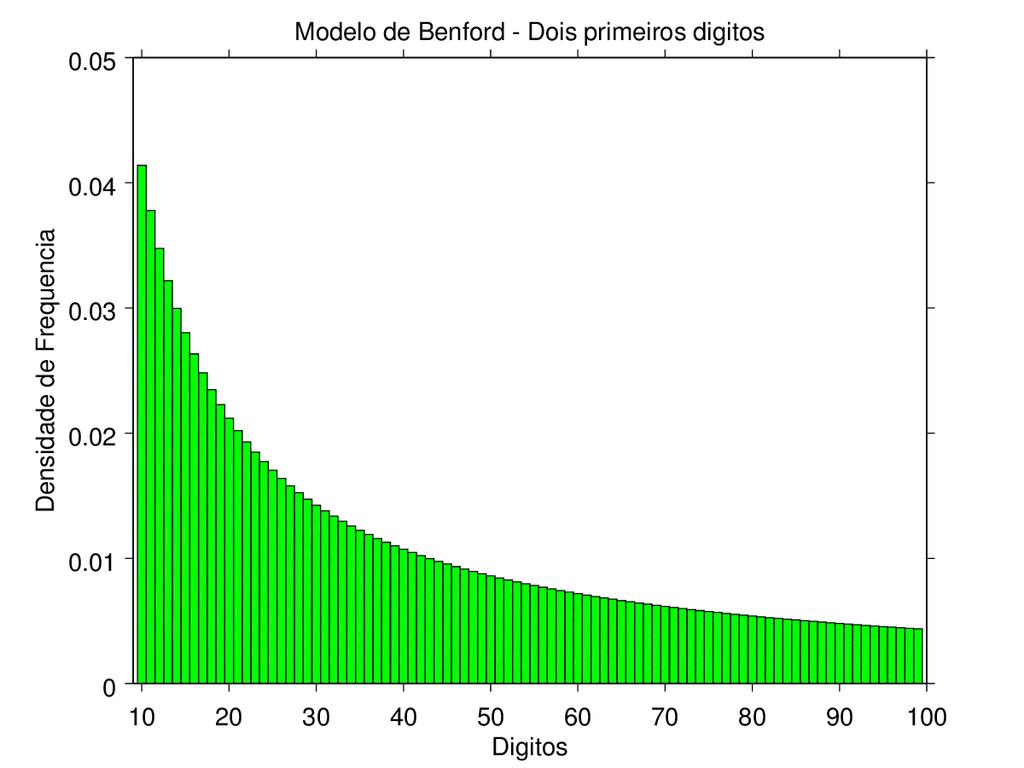 Gráfico 5: Distribuição teórica dos dois primeiros dígitos segundo a lei de Benford.