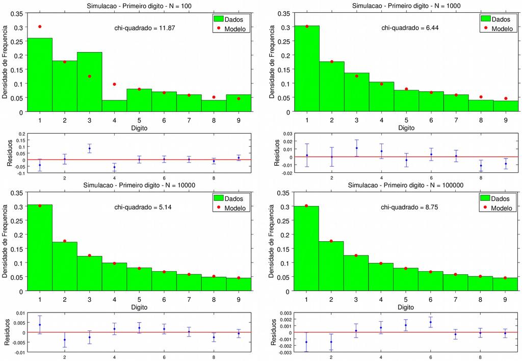 Metodologia Para verificar a distribuição real dos dígitos em série de dados que seguem a Lei de Benford rigorosamente foram feitas simulações com um Gerador de Dígitos Benford (GDB) em Octave.