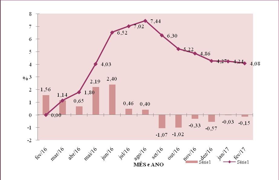 Observa-se que desde o inicio do ano de 2016, o custo da Cesta mantinha uma tendência de crescimento, todavia, a partir do mês de setembro do mesmo ano, com a queda no valor da cesta, a tendência é