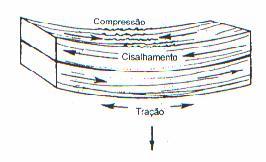 Dimensionamento peças fletias NBR7190:1997 A verificação a segurança para estaos limites últimos e estaos limites e utilização.