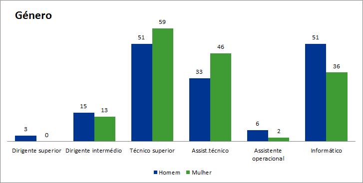 3.3 Por género No que toca à distribuição dos efetivos por sexo, verifica-se que há uma predominância do sexo masculino.