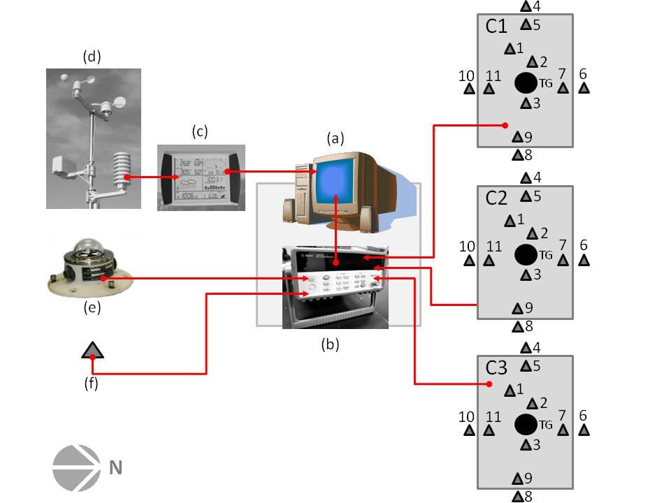 Cadeia de medição permanente - Transferência de Calor (a) Computador (b) Datalogger (c) Base da estação meteorológica (d) Sensores meteorológicos (e) Piranômetro (f) Termopar para TBS C1,C2 e C3 -