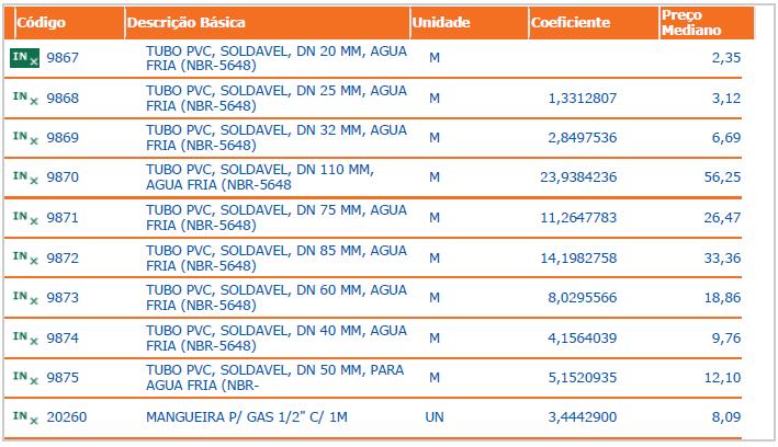 5. Insumos Os insumos do SINAPI são organizados em famílias homogêneas (ex: Família de Tubos em PVC para Água Fria), para as quais é selecionado o insumo mais recorrente no mercado nacional (ex: 9867