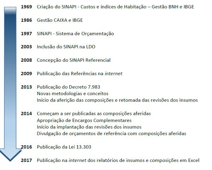 1. Histórico do SINAPI No ano de 2013 o tema foi suprimido da LDO para 2014 e foi tratado pelo Decreto Presidencial n 7983/2013, que estabelece regras e critérios para elaboração do orçamento de