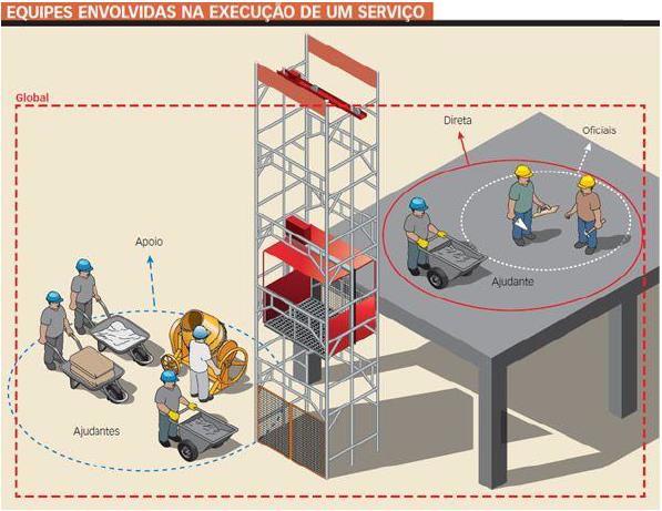 8. Considerações Gerais A mão de obra nas composições de serviços do SINAPI encontra-se segmentada em equipes diretas e equipes de apoio.