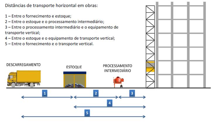 8. Considerações Gerais Nos coeficientes das composições de transporte estão considerados os esforços dos ciclos de transporte carregamento, ida, descarregamento e volta e as improdutividades