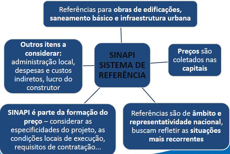 3. Entendendo o SINAPI Os preços dos insumos representativos são coletados em estabelecimentos regulares previamente
