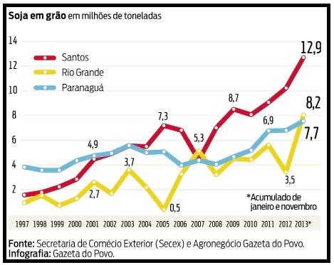 GRÁFICO 5 Evolução das exportações de soja nos portos de Santos (SP), Rio Grande (RS), e Paranaguá (PR) 1997/2013 FONTE: Caderno de Agronegócio do Jornal Gazeta do Povo (24 de dezembro de 2013)
