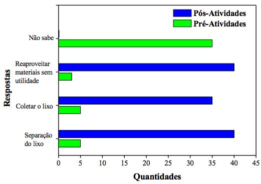 Gráfico 8 Respostas dos alunos do 6 ano nos questionários pós- e pré-atividades (O que é coleta seletiva?). 4.7. Analise da Questão: Quais doenças o acumulo de lixo pode causar?