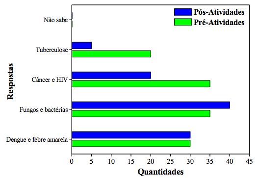 Gráfico 9 Respostas dos alunos do 6 ano nos questionários pós- e pré-atividades (Quais doenças o aumento do lixo pode causar?). 5.