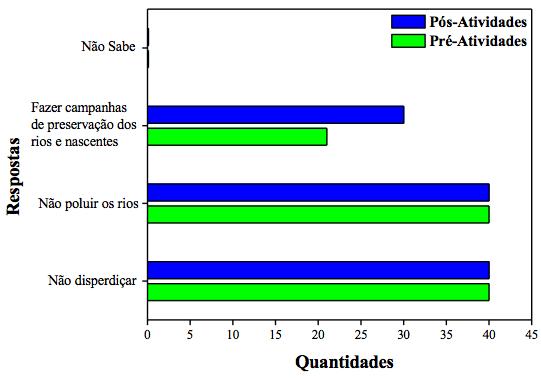 Gráfico 6 Respostas dos alunos do 6 ano nos questionários pós- e pré-atividades (O que é reciclagem?). 4.5. Analise da Questão: Qual a importância da reciclagem?