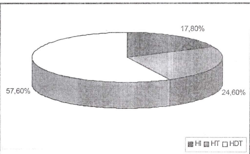 39 Os 73 casos com baar negativo (PB) foram classificados histopatológicamente em 13 casos (17,80%) com a forma HI, 18 casos (24,60%) de HT