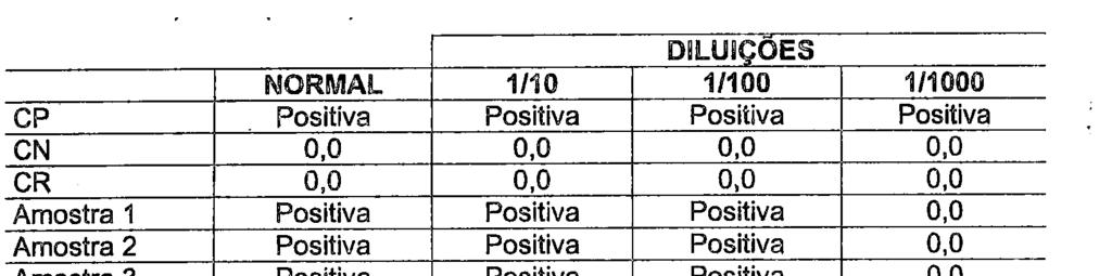 55 5.5 - Resultado da sensibilidade da PCR O DNA extraído do CP amplificou em todas as diluições (1/10, 1/100 e