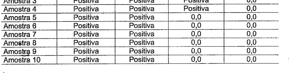 As amostras de PB (1 a 4) amplificaram até a diluição de 1/100.