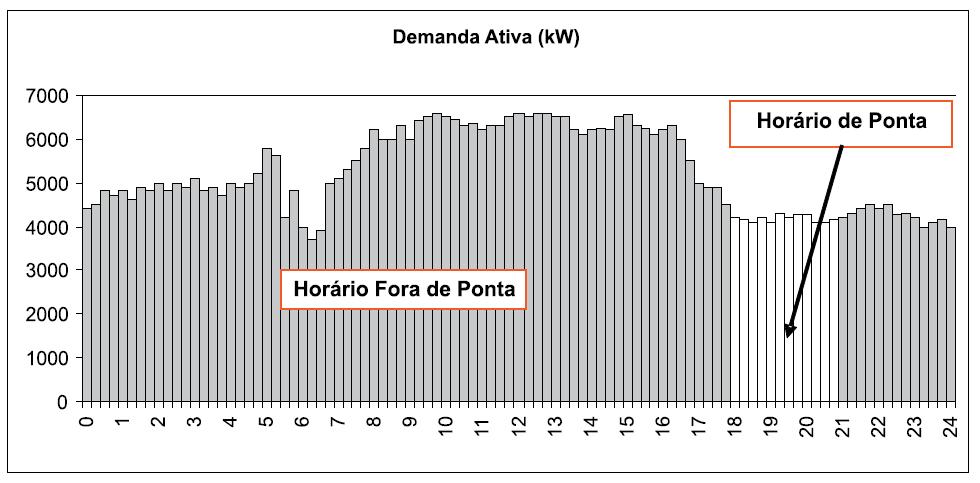 39 a) Tarifa Azul: modalidade estruturada para aplicação de tarifas diferenciadas de consumo de energia elétrica de acordo com as horas de utilização do dia e os períodos do ano, bem como de tarifas