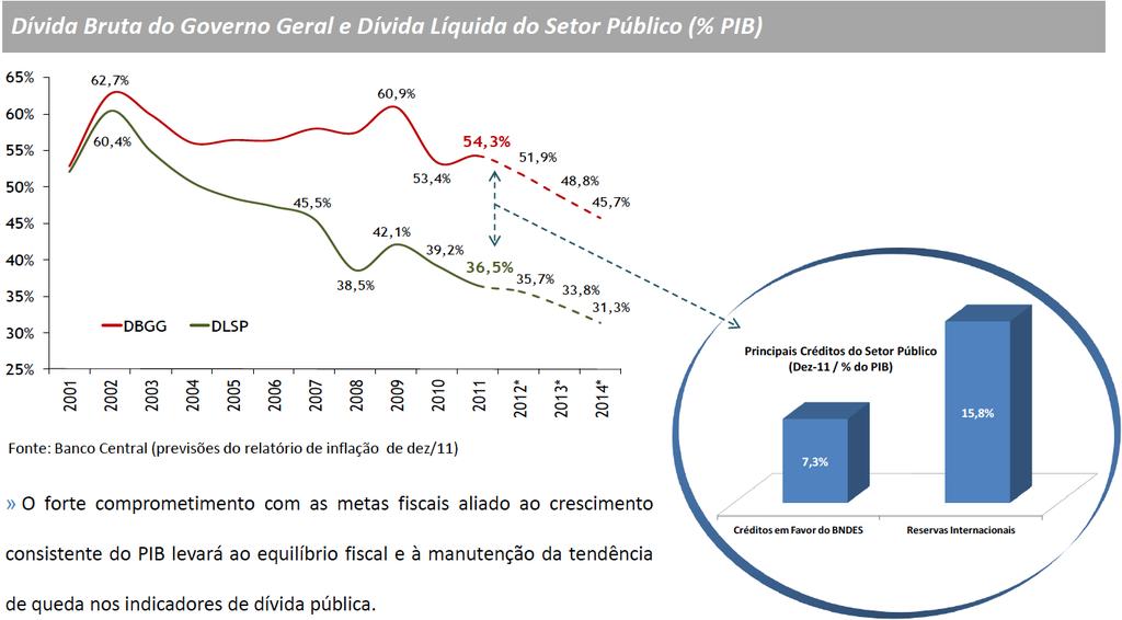 O déficit nominal acumulou 1,27% do PIB, comparacvamente a 2,05% do PIB no mesmo período de 2011.