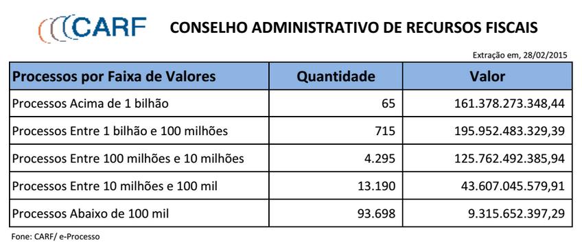 Reação números apresentados pelo CARF