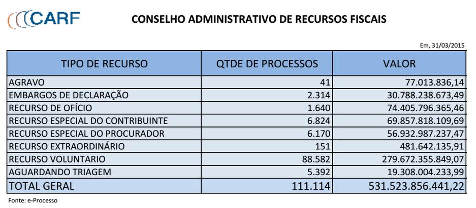 Reação números apresentados pelo CARF