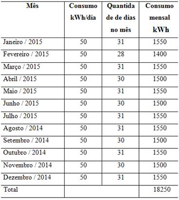 O Cm determina a quantidade de energia que o sistema irá ter que fornecer para o edifício naquele determinado mês, como mostra a tabela 3.4. Tabela 3.4 Consumo mensal referente aos dias do mês.