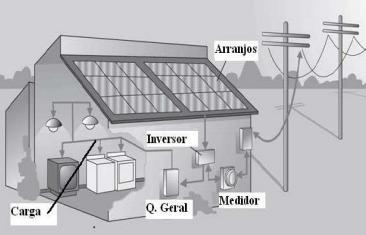 Tipos de sistemas fotovoltaicos Os diferentes tipos de sistemas fotovoltaicos podem ser considerados como, sistema conectados à rede (On grid), sistemas isolados (Off grid) e os híbridos. 2.3.1.